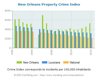 New Orleans Crime Statistics: Louisiana (LA) - CityRating.com