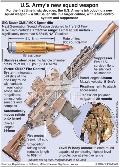 MILITARY: U.S. Army’s new rifle infographic