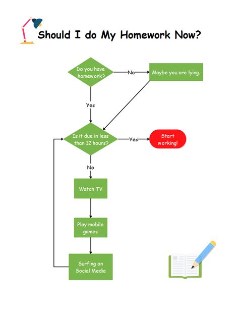 10 Interesting Flowchart Examples for Students - Edraw