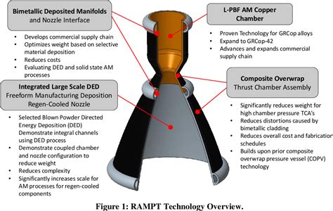 Figure 1 from Lightweight Thrust Chamber Assemblies using Multi-Alloy ...