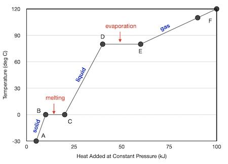 Identifying Phase Transitions on a Heating Curve | Chemistry | Study.com