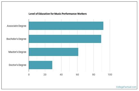 2023 Music Performance Degree Guide | Find Your Future Faster