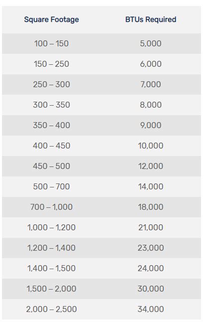 Air Conditioner Sizing Chart - Indoor Air Quality, Inc.