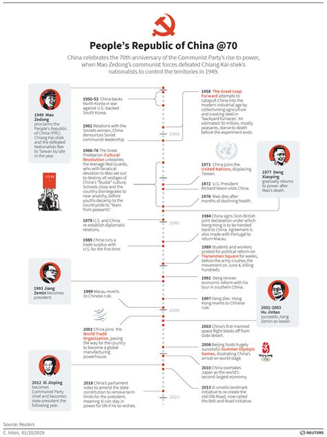 Taiwan History Timeline