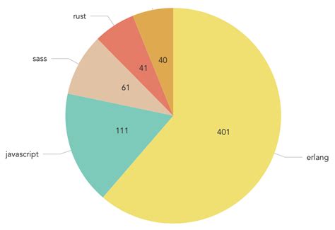 reactjs - Cannot set nivo pie chart color scheme - Stack Overflow