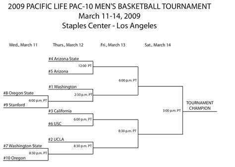 The Field is Set: A Pac 10 Tournament Preview - Arizona Desert Swarm