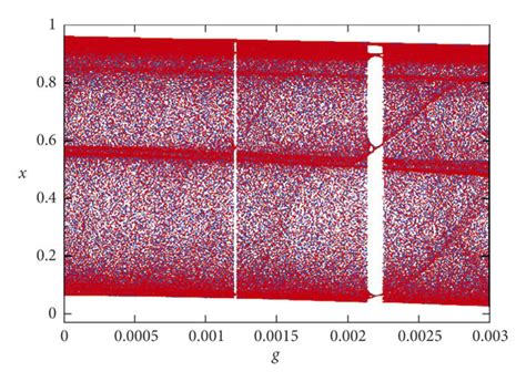 Effect of parameter α on bifurcation diagram of nonlinear chemical ...