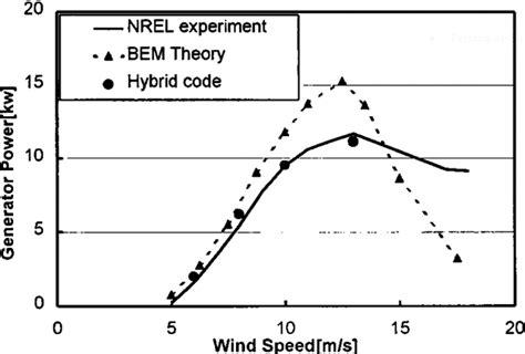 Figure 7 from Basic Theory For Wind Turbine Blade Aerodynamics ...