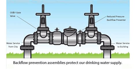 Backflow Testing Program | Deer Park, TX - Official Website