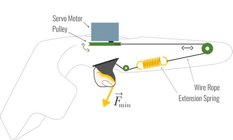 Schematic illustration of Triggermuscle's spring mechanism utilising an ...