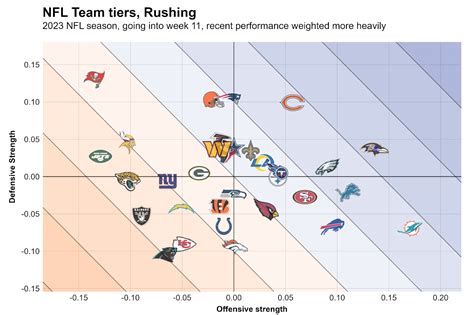 NFL season-long statistical review after Week 10: Team tiers, dropback ...