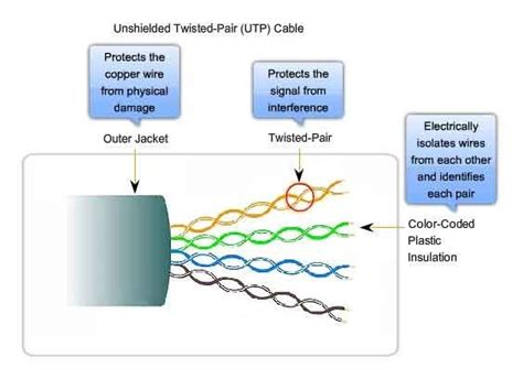 Twisted Pair Wiring Diagram