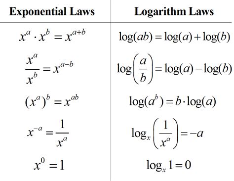 Rules of Logarithms & Exponents. I deal with logarithms everyday. sighh. | Science | Pinterest ...