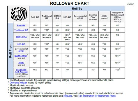 IRA Rollovers - Simple and GREAT chart from the IRS