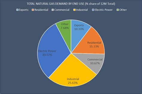 June 2018: Natural Gas Demand Overview And Forecast | Seeking Alpha