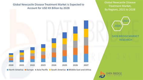 Newcastle Disease Treatment Market – Global Industry Trends and ...