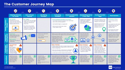 B2B Customer Journey Map