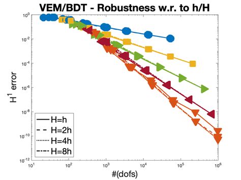 Test case 1, non homogeneous boundary conditions. H 1 and L 2 errors as... | Download Scientific ...