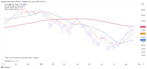 OXY Stock and Chart Analysis - by Richard Moglen