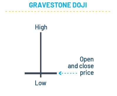 Gravestone doji candle. Strategy, hints and tips for trading