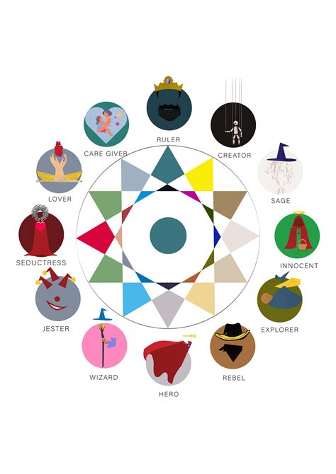 The 12 Jungian Archetypes on Behance