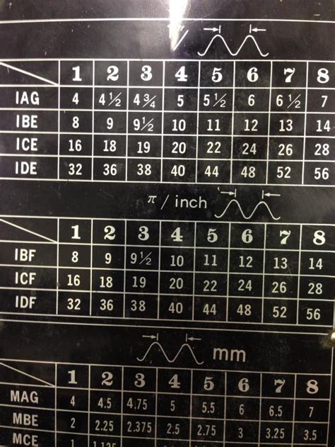 Victor Lathe Chart - Pi/Inch threading