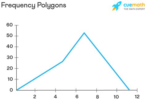 Frequency Polygons - Definitions, Steps, Formula, Example