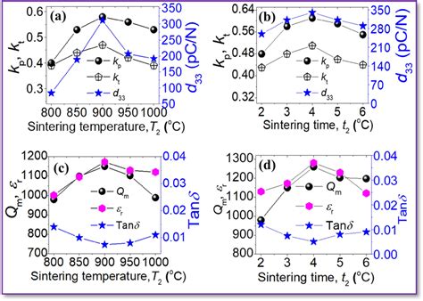 Piezoelectric properties of ceramics varying the sintering conditions | Download Scientific Diagram