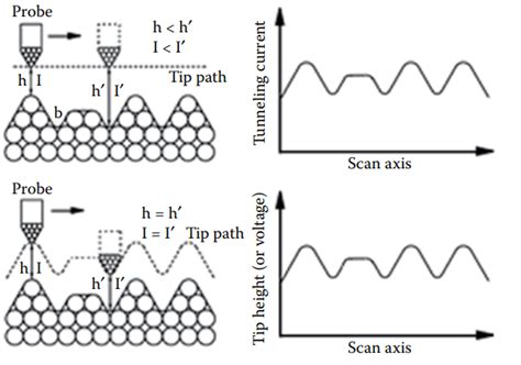 Scanning Tunneling Microscope Diagram