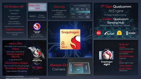 Snapdragon 8 Gen 1 es un 20% más rápido que Snapdragon 888 - Noticias ...