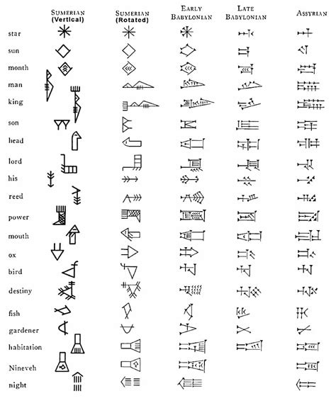 Cuneiform Alphabet Chart