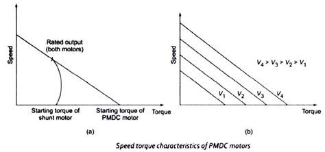 Permanent Magnet DC (PMDC) Motor MCQ - Page 2 of 2 - Electrical Exams