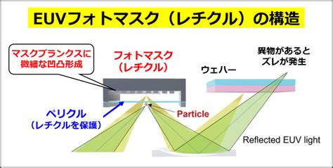 【図解】EUVフォトマスク（レチクル）とは？ ～マスクブランクス・検査装置を開発するAGC, HOYA, レーザーテックの動向と合わせて解説|TechnoProducer株式会社|