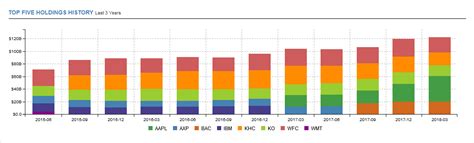 Warren Buffett Portfolio Analysis | Seeking Alpha