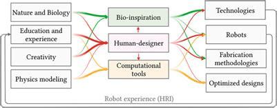 Frontiers | The science of soft robot design: A review of motivations, methods and enabling ...