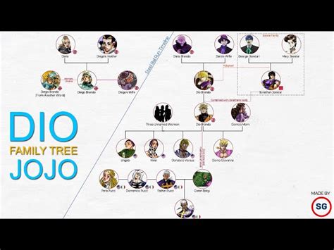 Jojo bizarre adventure family tree - hobbyfreeloads