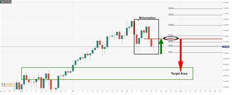 Chart of the Week: WTI on the verge of significant decline?