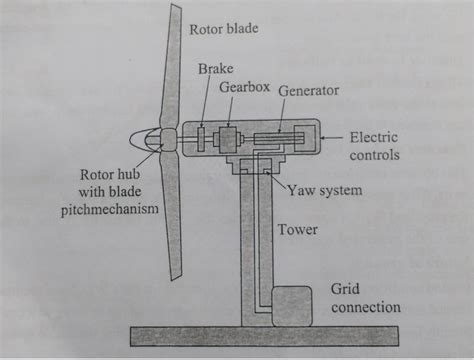 Horizontal Axis Wind Turbines (HAWT): Schematic Structure, Advantage, Disadvantages