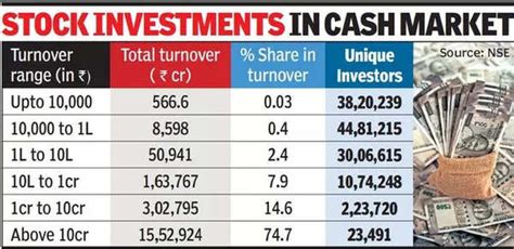 0.2% of Active Investors Drive 75% of Country's Stock Market Trading | Ahmedabad News - Times of ...