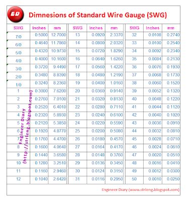 Standard Wire Gauge (SWG) ~ Engineer Diary