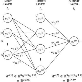 Artificial Neural Network architecture | Download Scientific Diagram