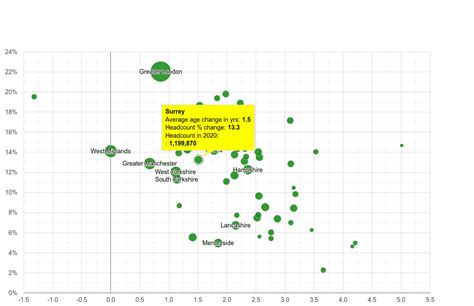 Surrey population growth rates.