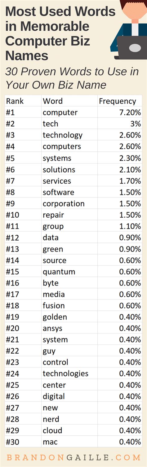 List of 250 Catchy Computer Business Names - BrandonGaille.com