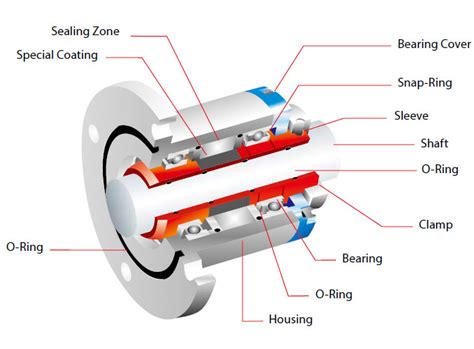 Sealink Sealing Mechanism - Lubricant free Mechanical Seal Design | Sealink