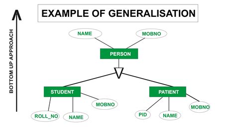 Generalization Er Diagram | ERModelExample.com