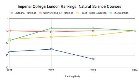 Imperial College London Rankings: Global Rankings, National Rankings & Subject-Wise Rankings