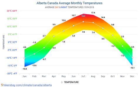 Data tables and charts monthly and yearly climate conditions in Alberta Canada.