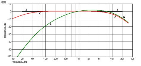 Sound Level Meter Weighting Curves | Blog Dandk