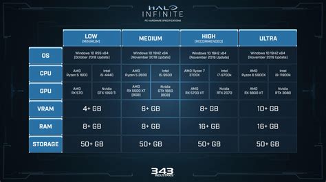 Halo Infinite Official PC requirements revealed, multiplayer beta ...