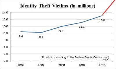 Identity Theft Statistics - Armourcard International